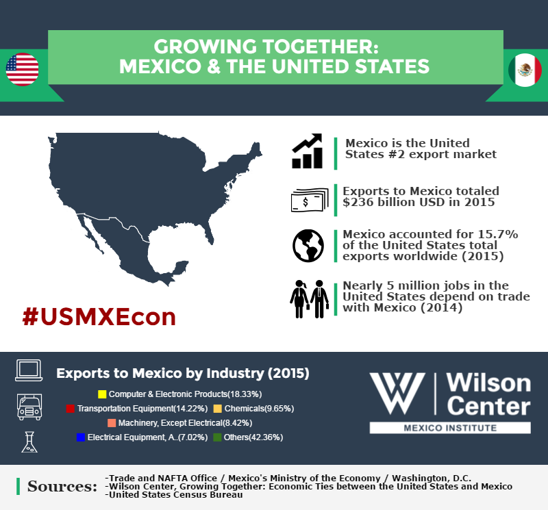 Growing Together: Mexico & the United States