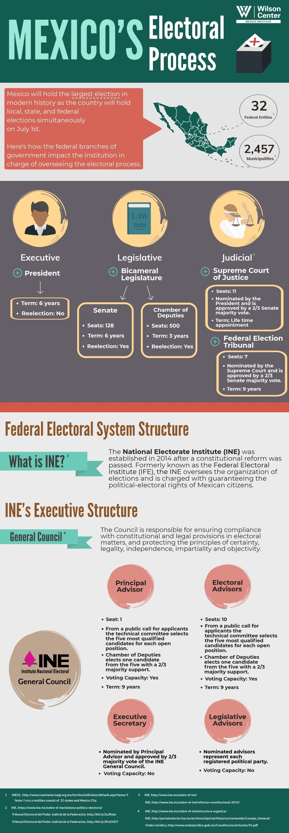 Infographic | Mexico's Electoral Process