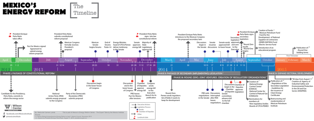 Mexico S Energy Reform The Timeline Wilson Center