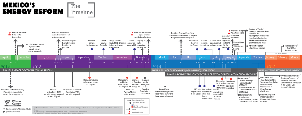 Mexico's Energy Reform: The Timeline