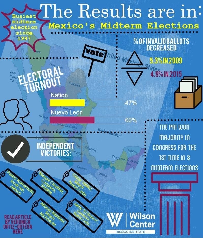 Infographic The Results are in Mexico's Midterm Elections Wilson Center