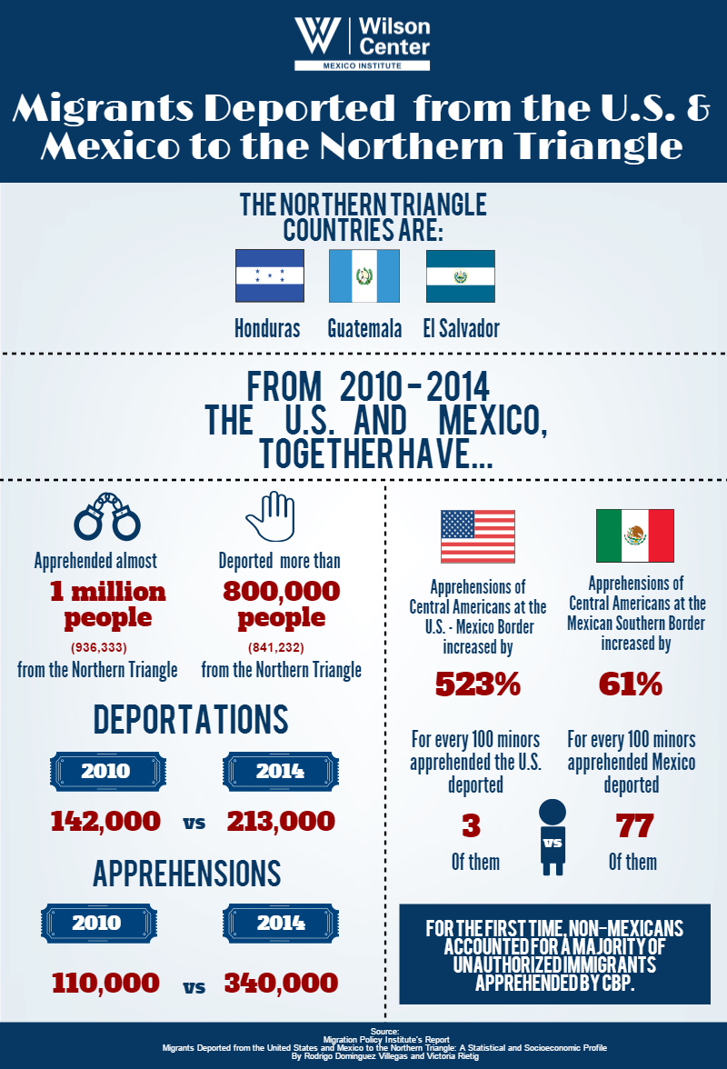 Infographic: Migrants Deported from the U.S. & Mexico to the Northern Triangle