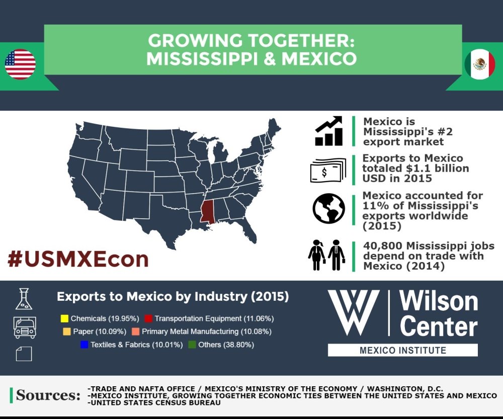 Growing Together: Mississippi & Mexico