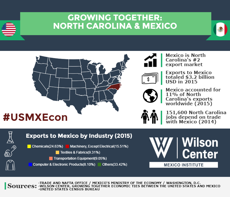 Growing Together: North Carolina & Mexico
