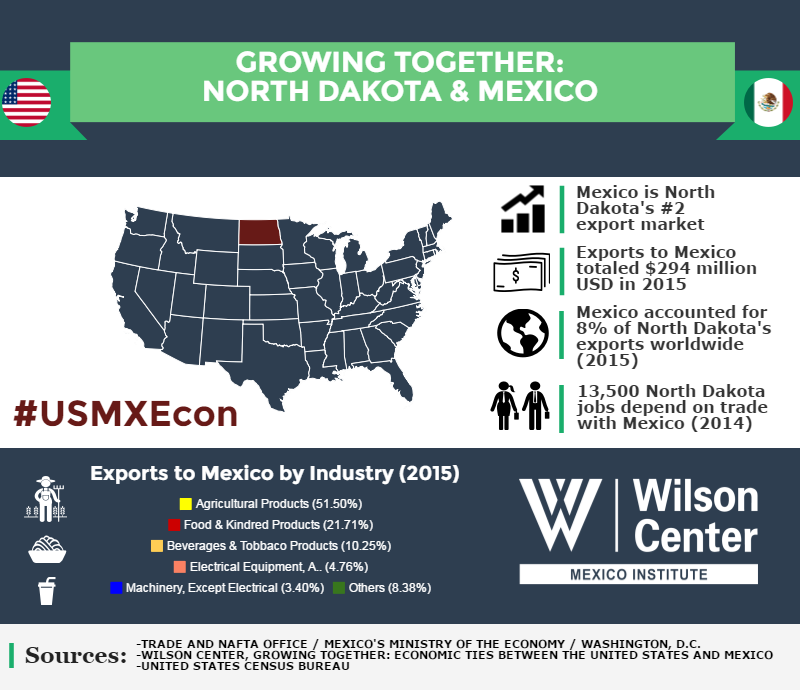 Growing Together: North Dakota & Mexico