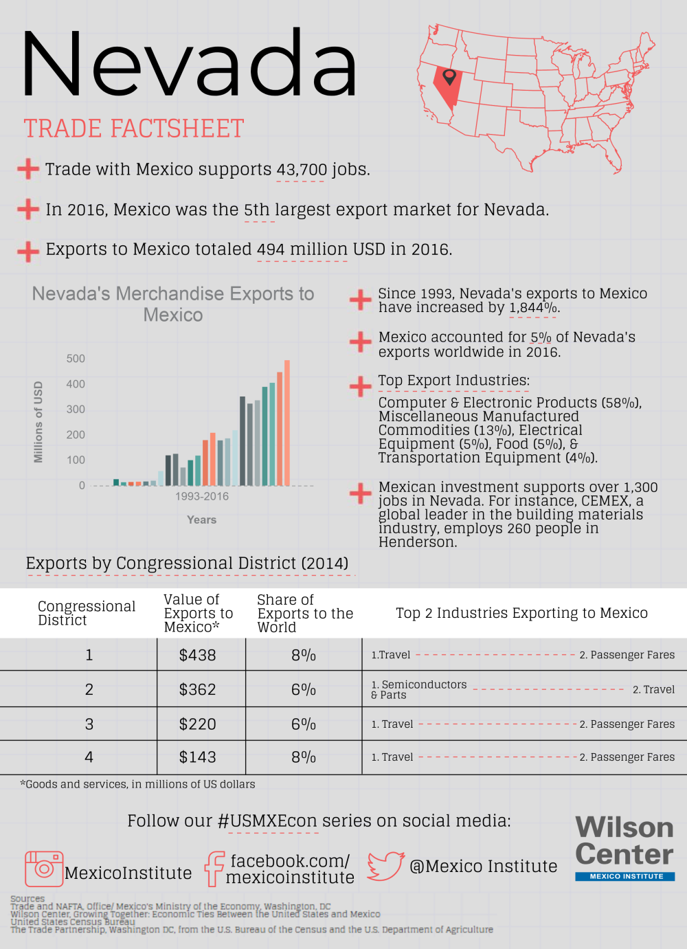 Growing Together: Nevada Factsheet