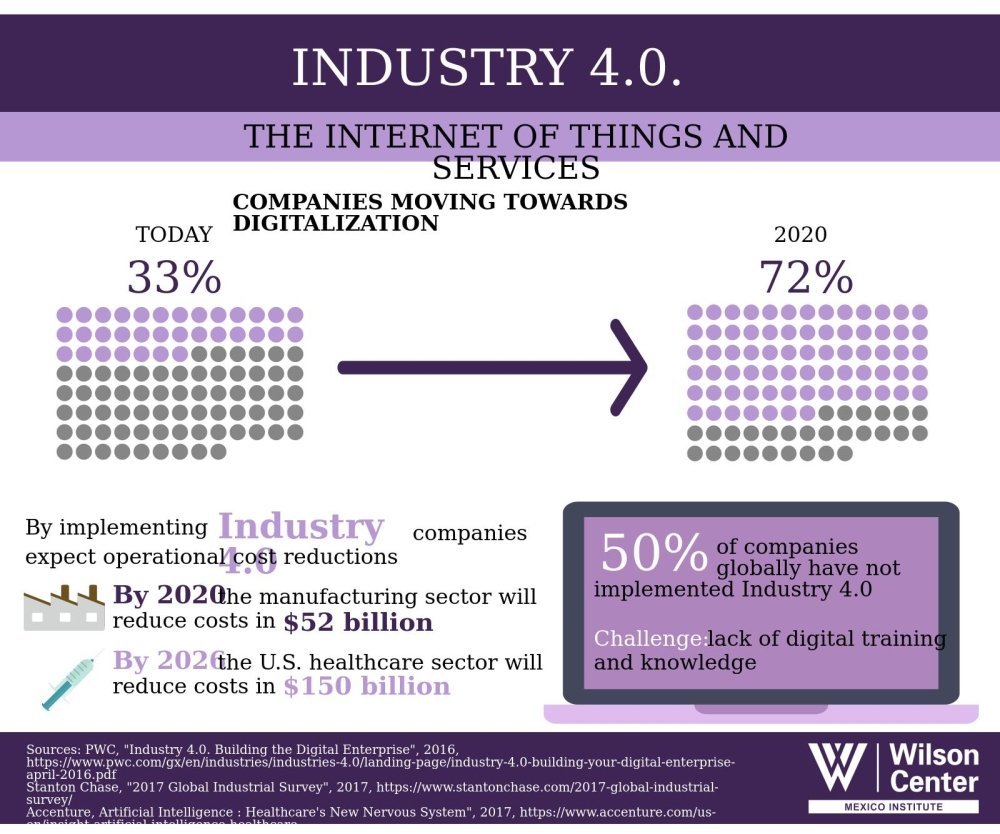 Infographic | Industry 4.0