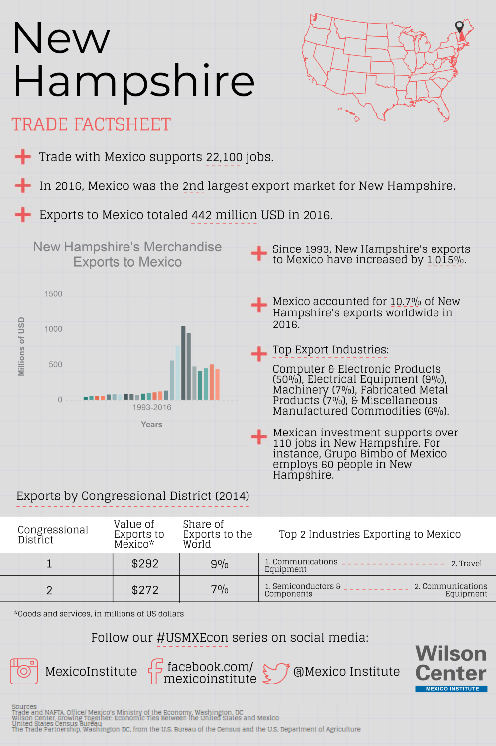 Growing Together: New Hampshire Factsheet