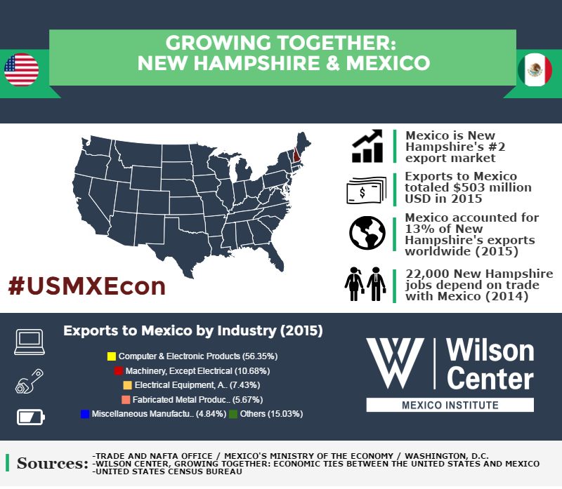Growing Together: New Hampshire & Mexico
