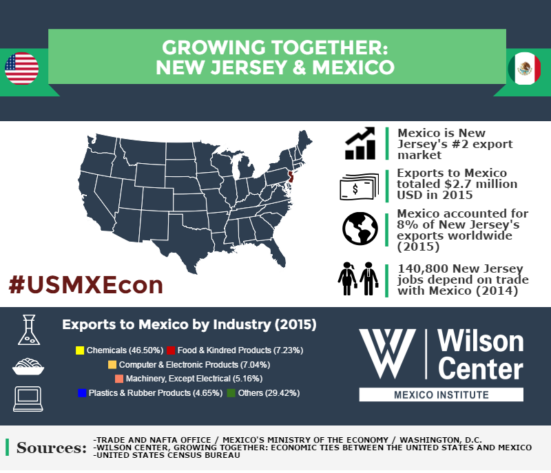 Growing Together: New Jersey & Mexico
