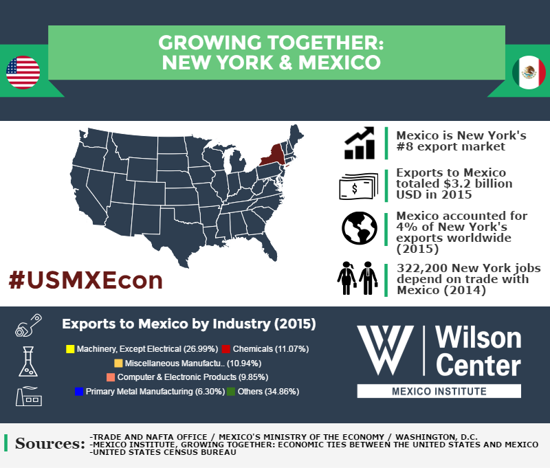 Growing Together: New York & Mexico