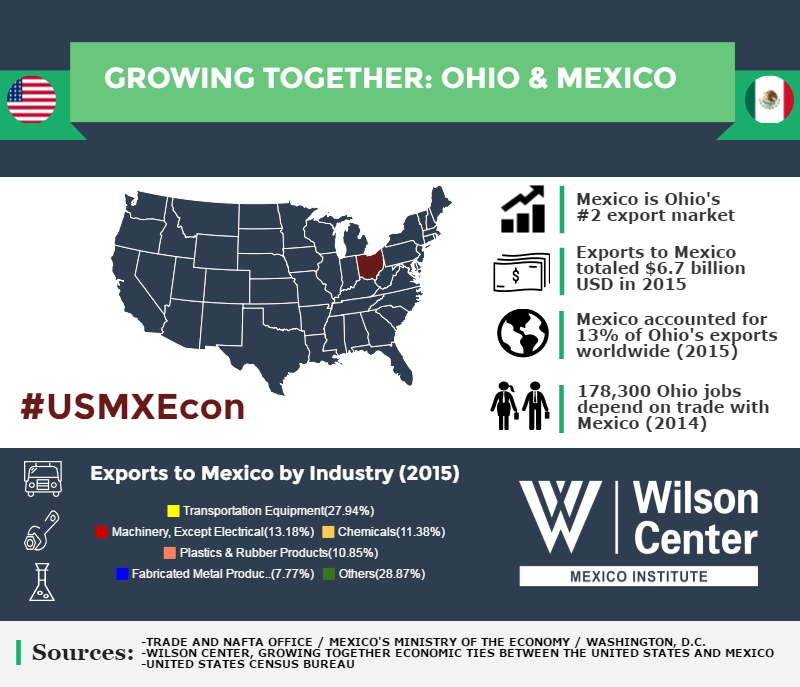 Growing Together: Ohio & Mexico
