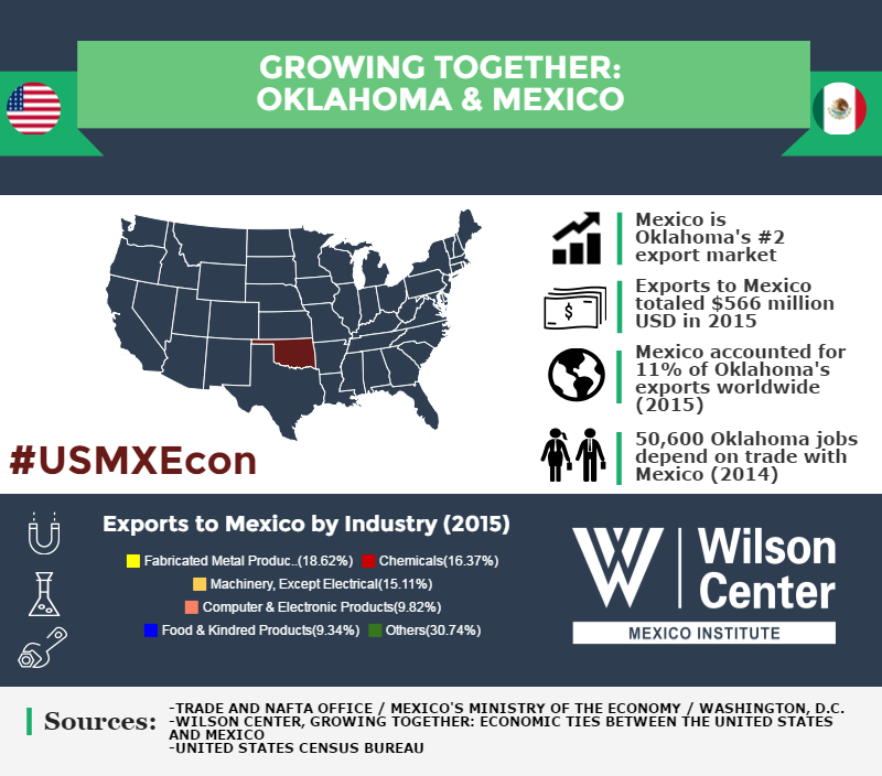 Growing Together: Oklahoma & Mexico