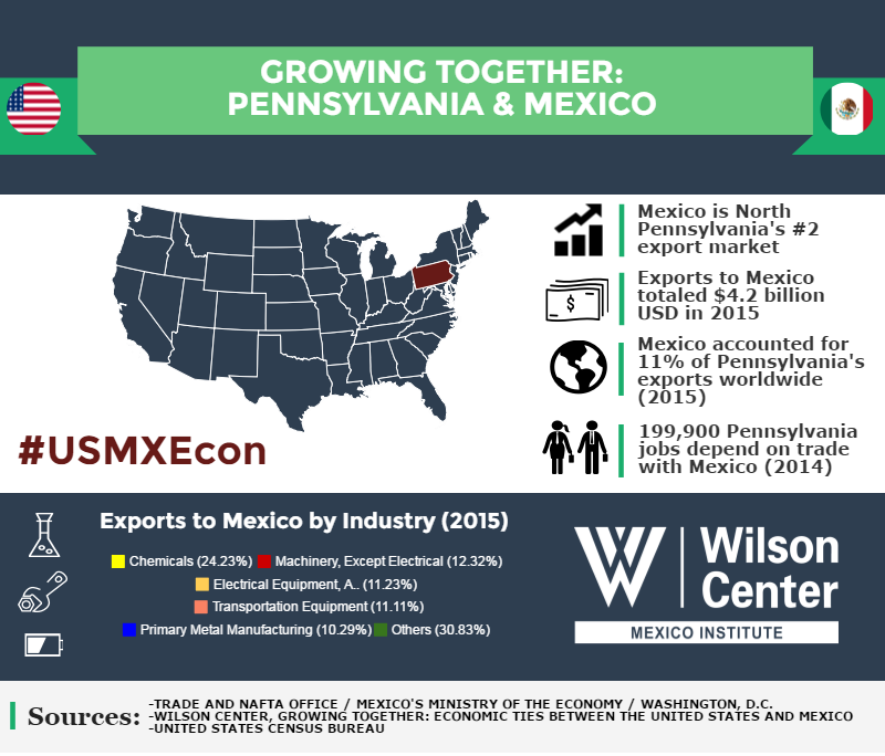 Growing Together: Pennsylvania & Mexico