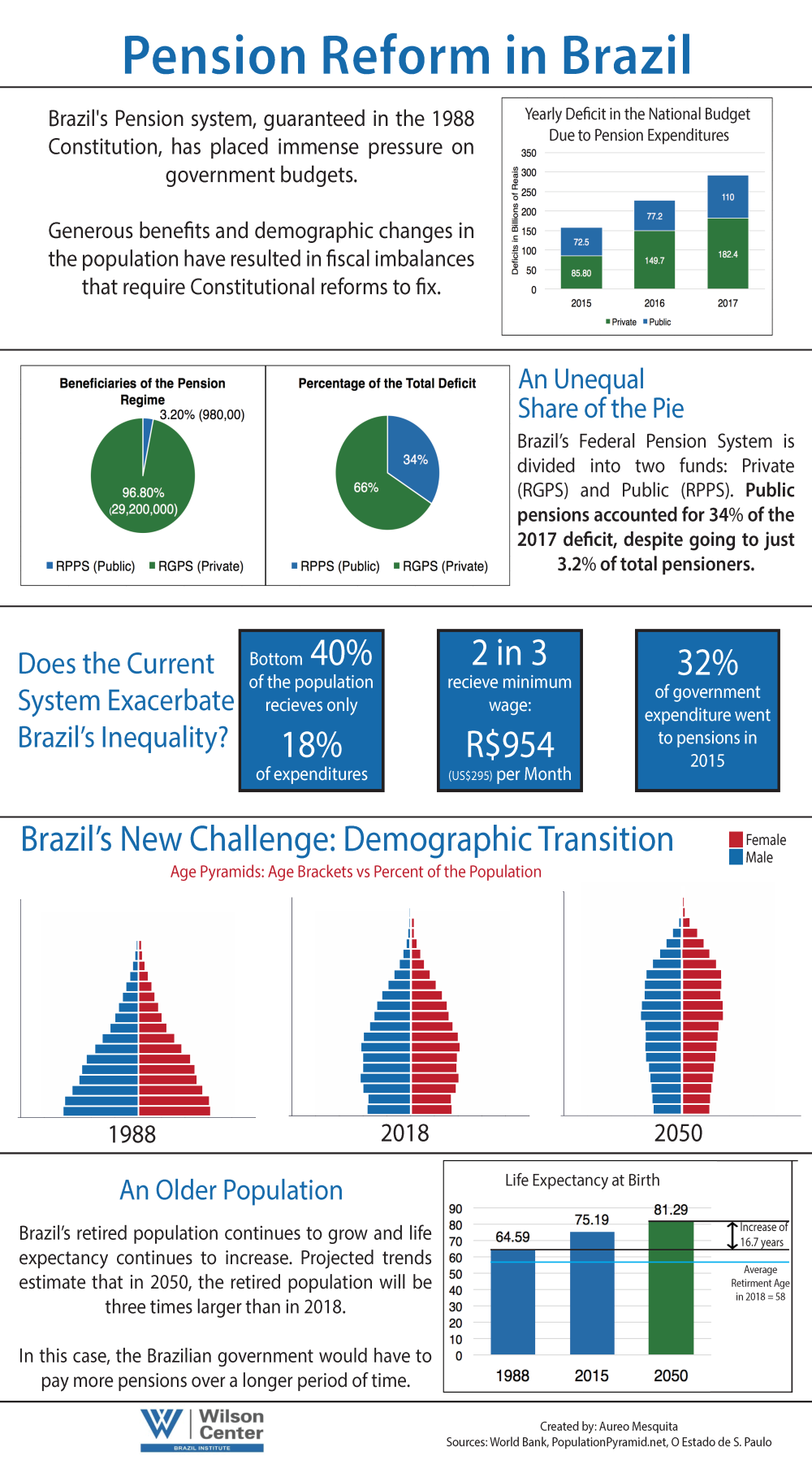 Pension Reform in Brazil
