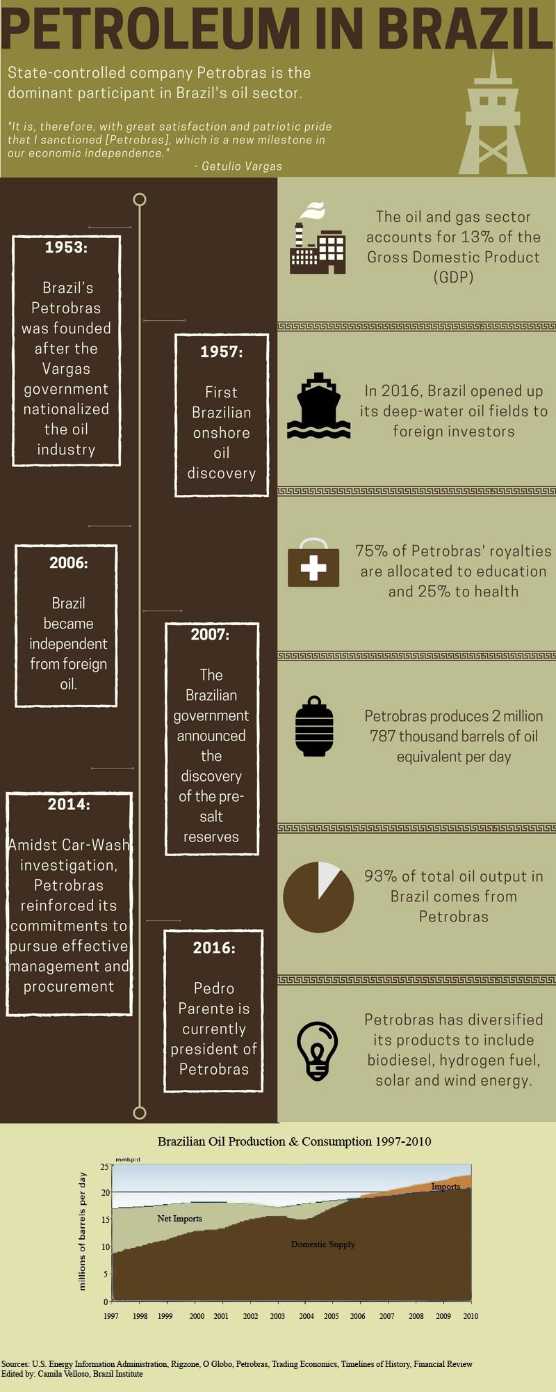 Oil and Gas in Brazil Infographic