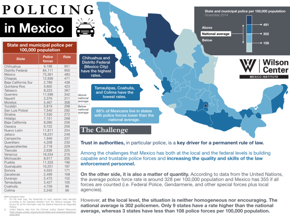 Policing in Mexico