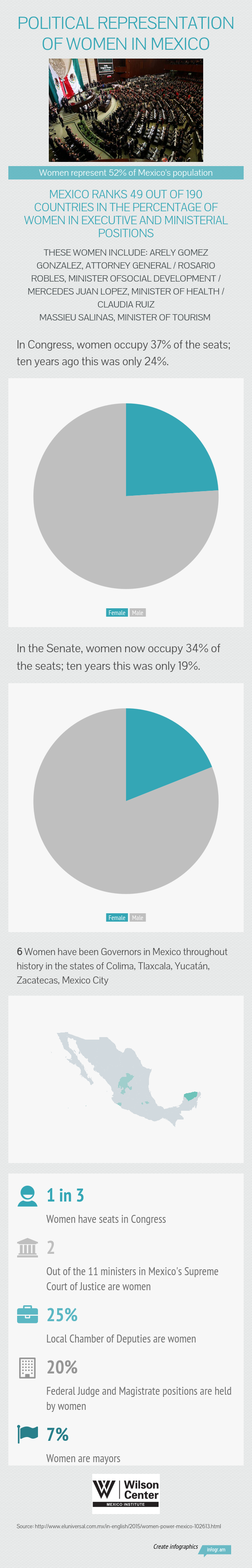 Political Representation of Women in Mexico