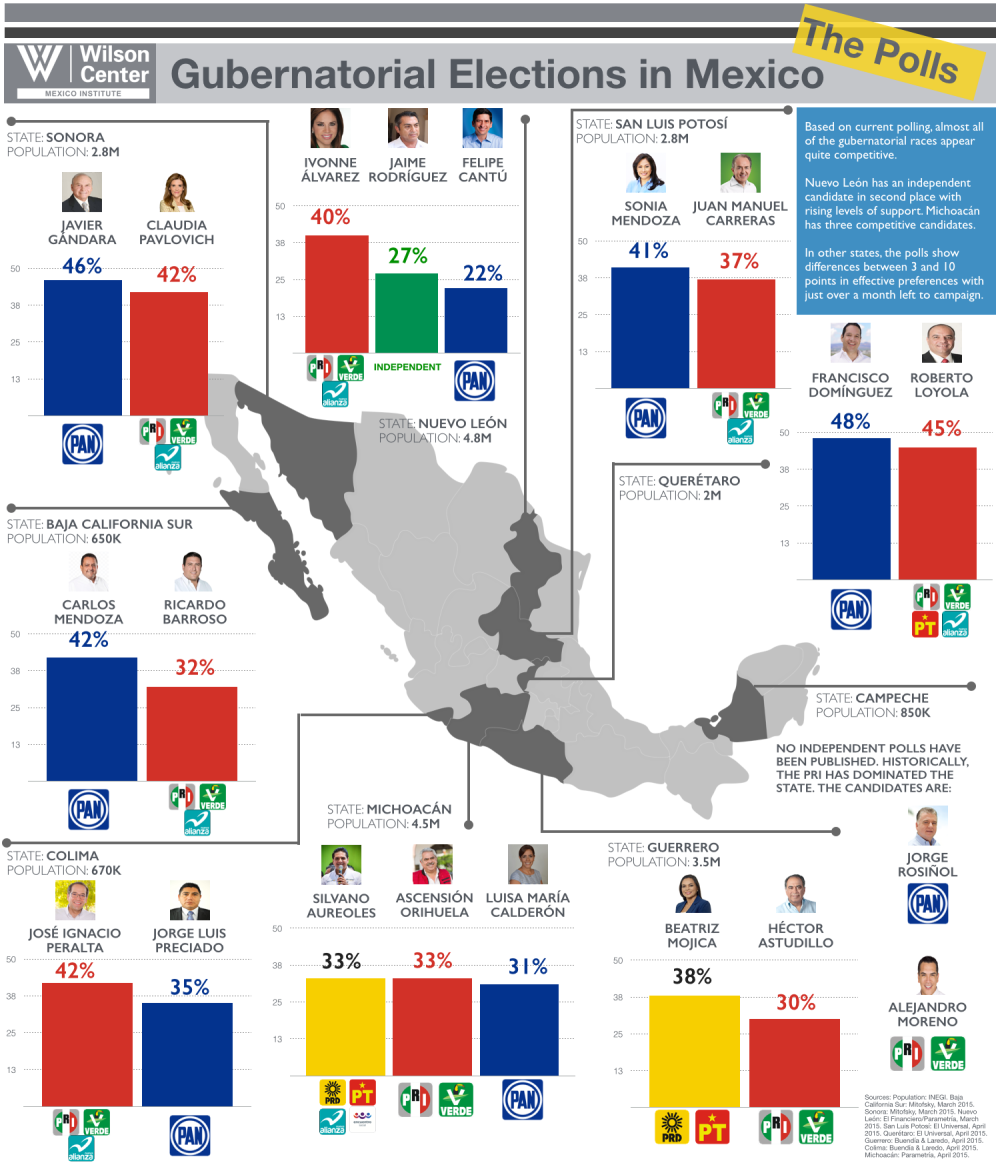 Gubernatorial Elections in Mexico The Polls Wilson Center