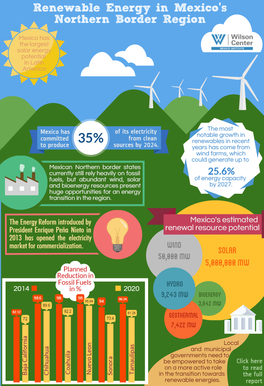 Infographic: Renewable Energy in Mexico's Northern Border Region