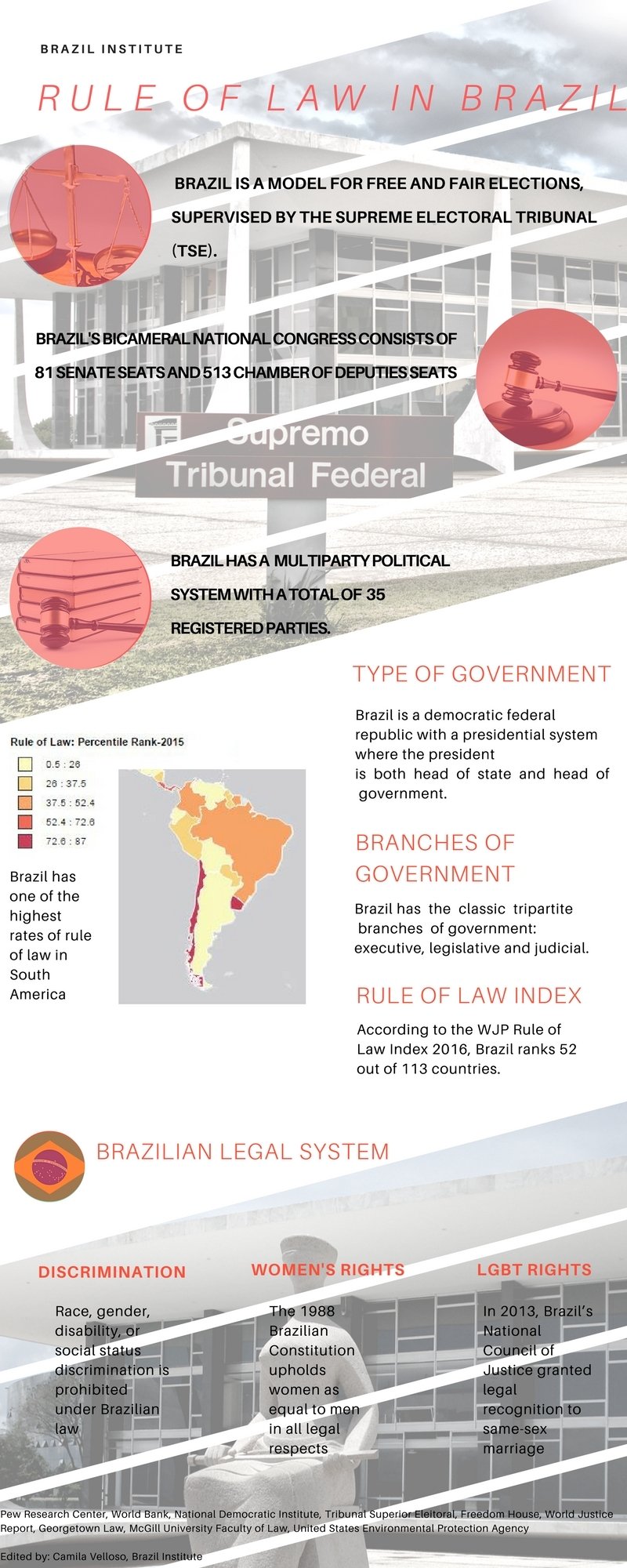 Infographic Rule of Law in Brazil
