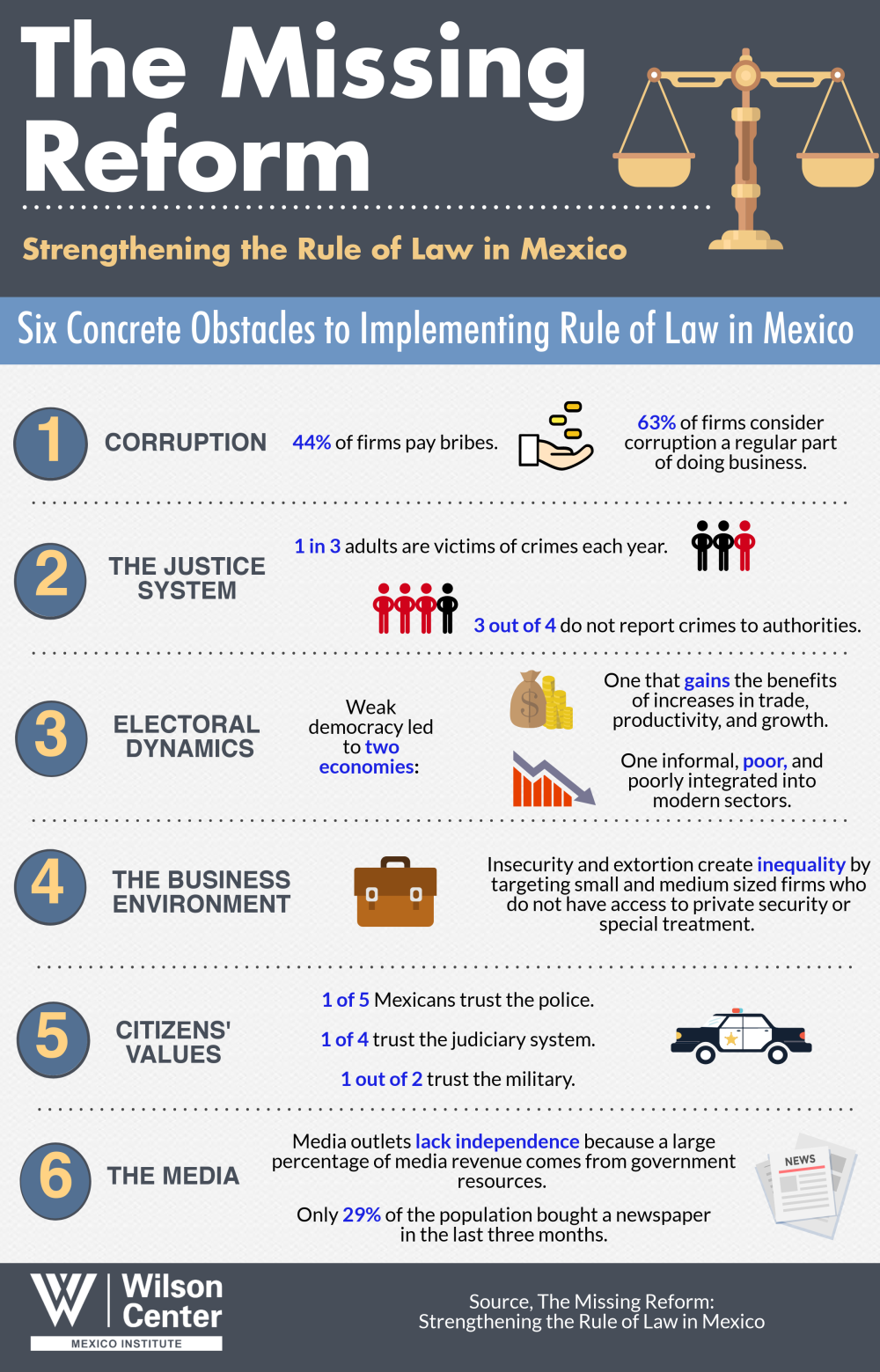 Infographic | The Missing Reform: Six Concrete Obstacles to Implementing Rule of Law in Mexico