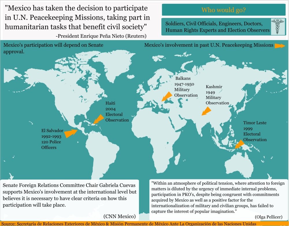 Mexico's Involvement in UN Peacekeeping Operations