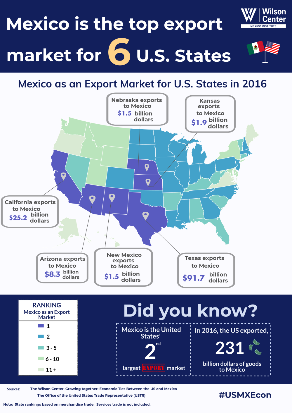 Infographic | Mexico as an Export Market for U.S. States