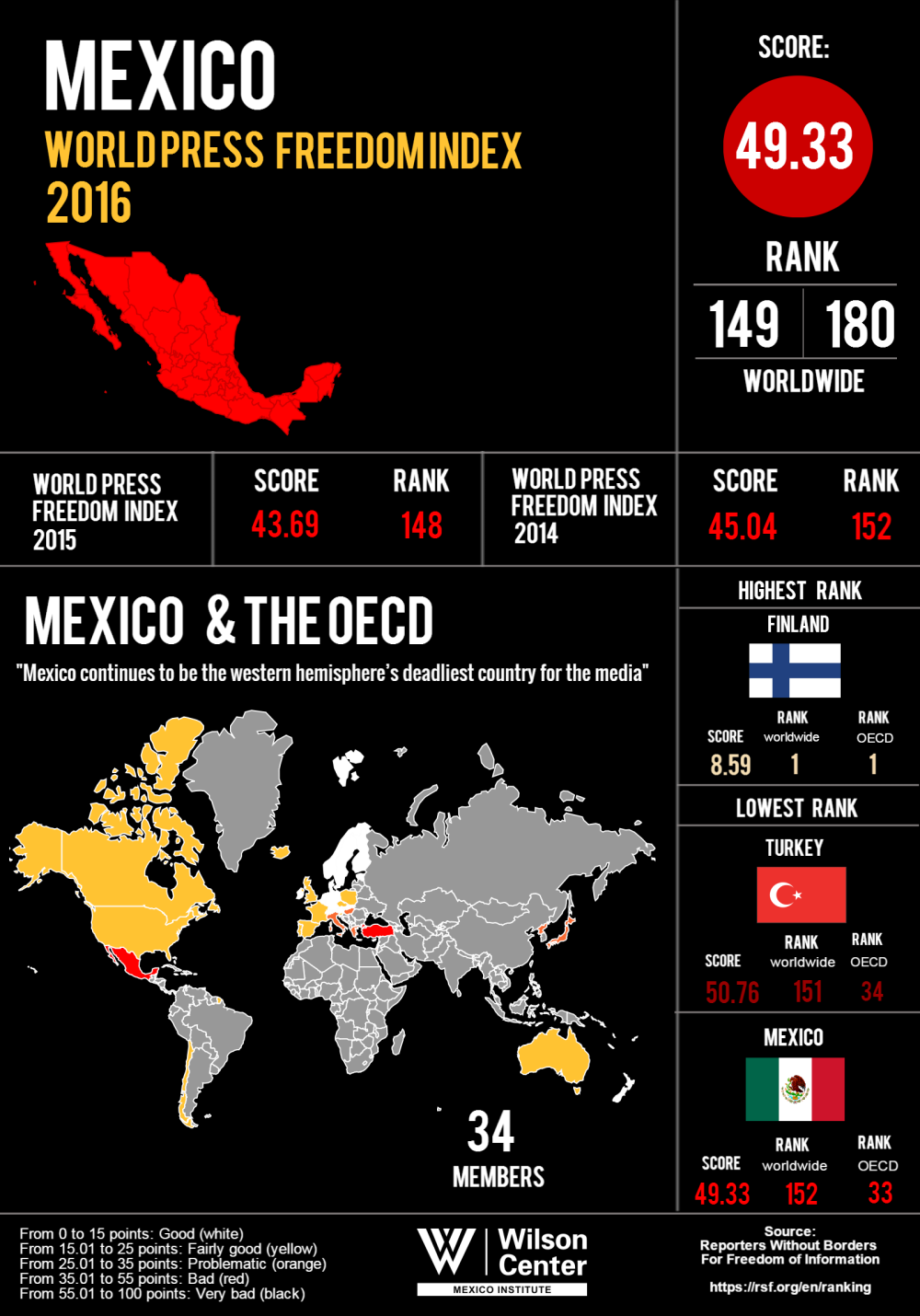 Infographic | World Press Freedom Index 2016: Mexico & the OECD