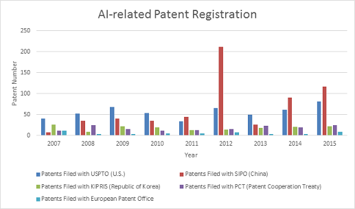 The Global Race for Artificial Intelligence – Comparison of Patenting Trends