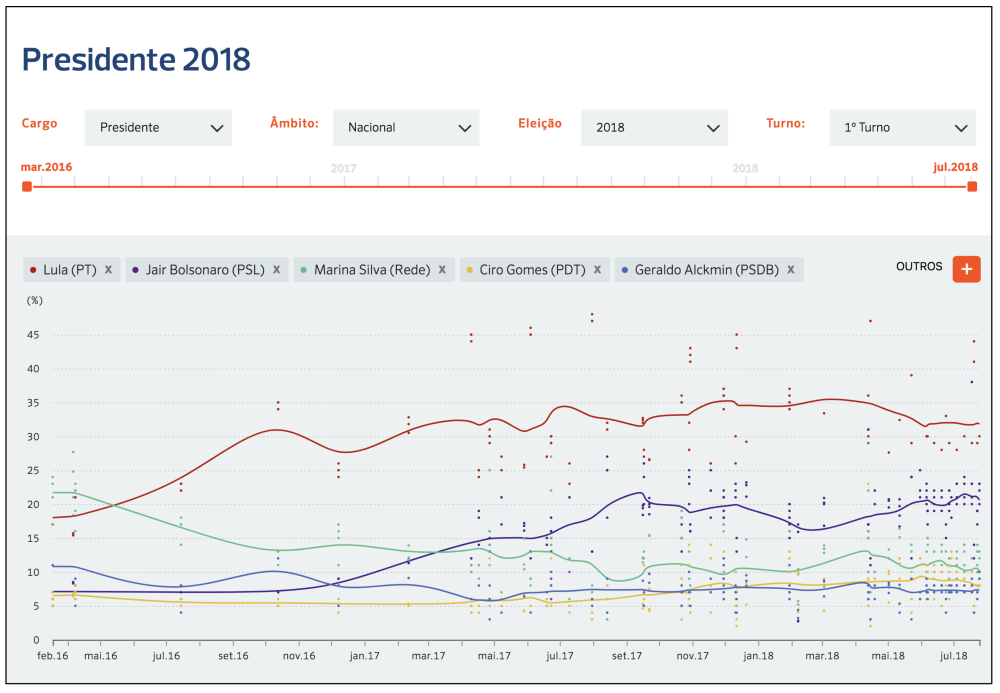New Brazilian Election Poll Aggregator Launched by Poder360