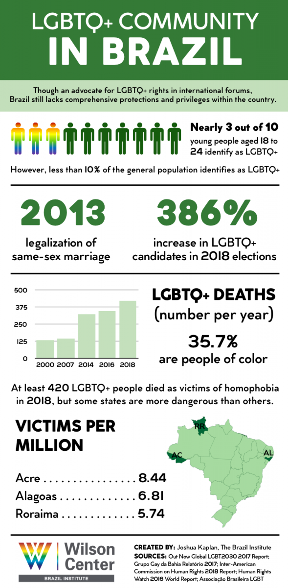 LGBTQ+ Community in Brazil