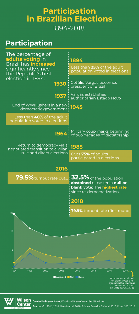 Participation in Brazilian Elections: 1894-2018