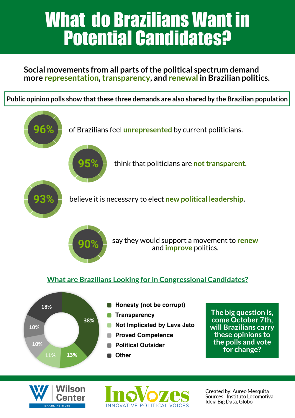 What do Brazilians Want in a Potential Candidate?