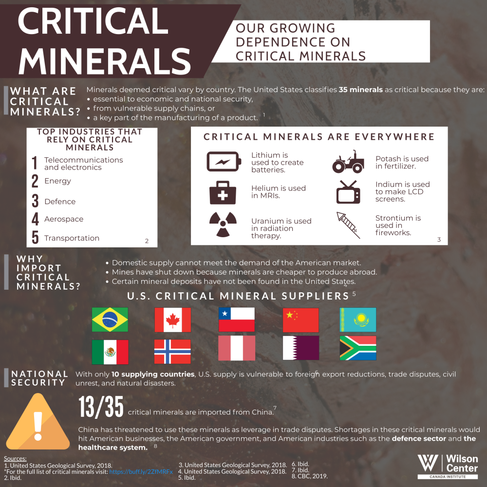 Infographic Our Growing Dependence on Critical Minerals Wilson Center