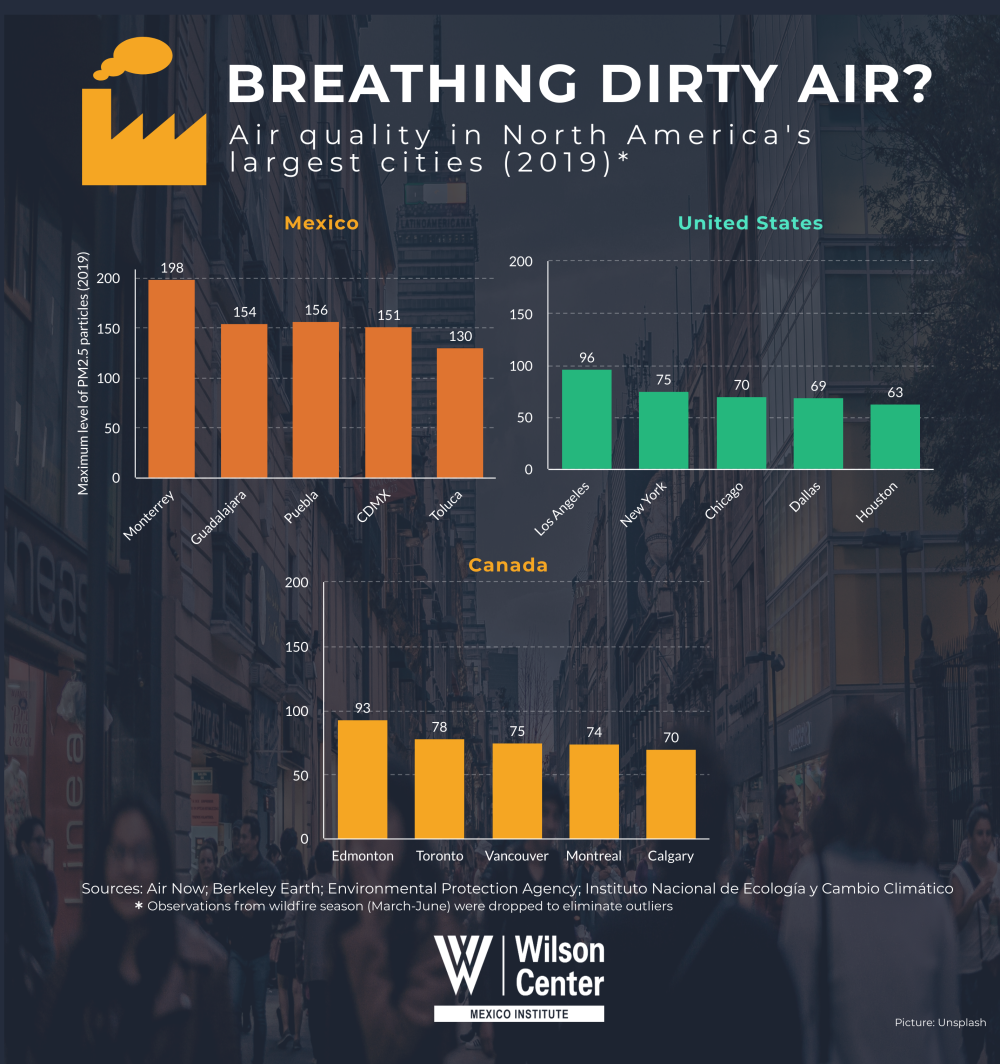 Air Quality in North America