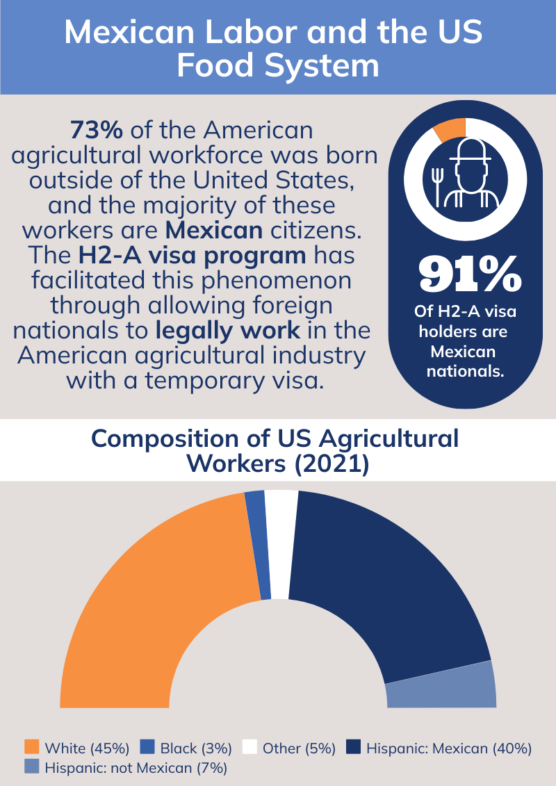 Mexican Labor and the US Food System