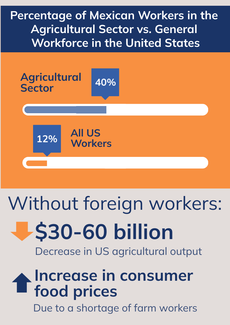 Mexican Labor and the US Food System