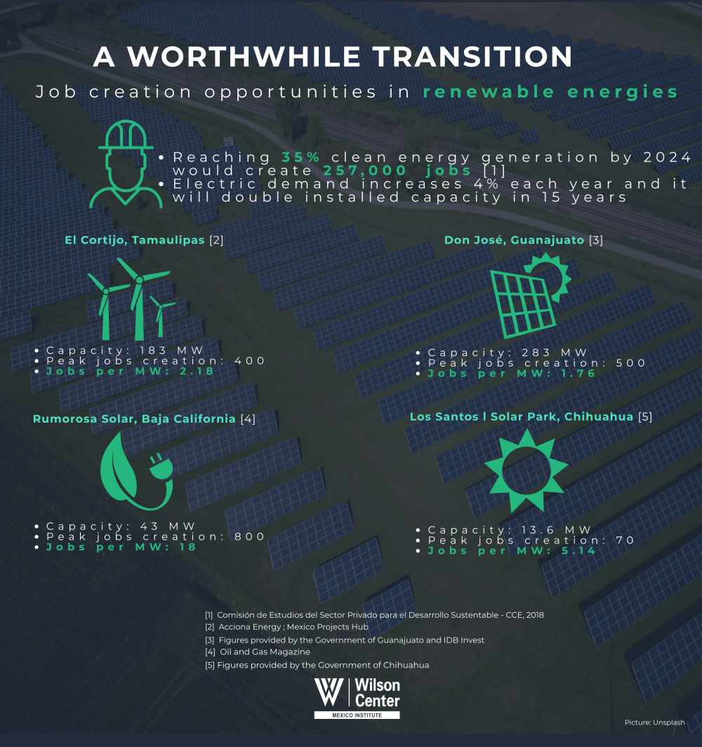 Job creation opportunities in renewable energies