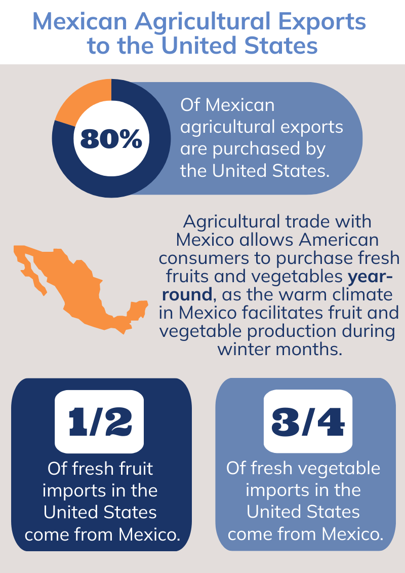 Mexican Labor and the US Food System