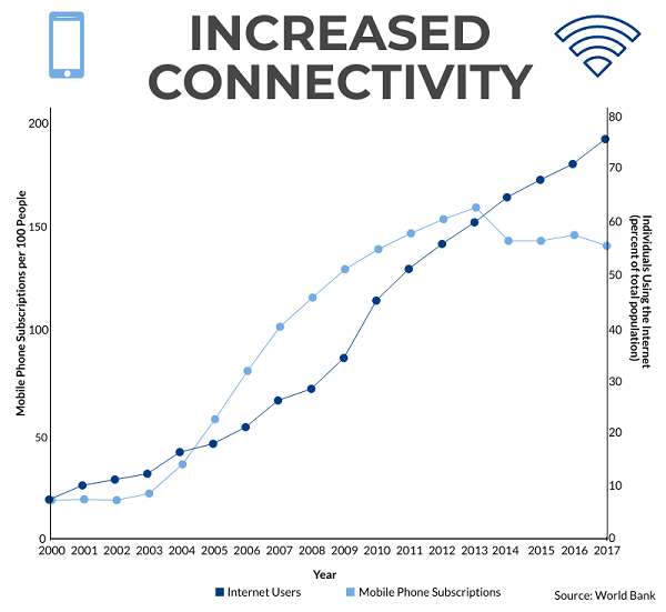 Infographic- Increased Connectivity