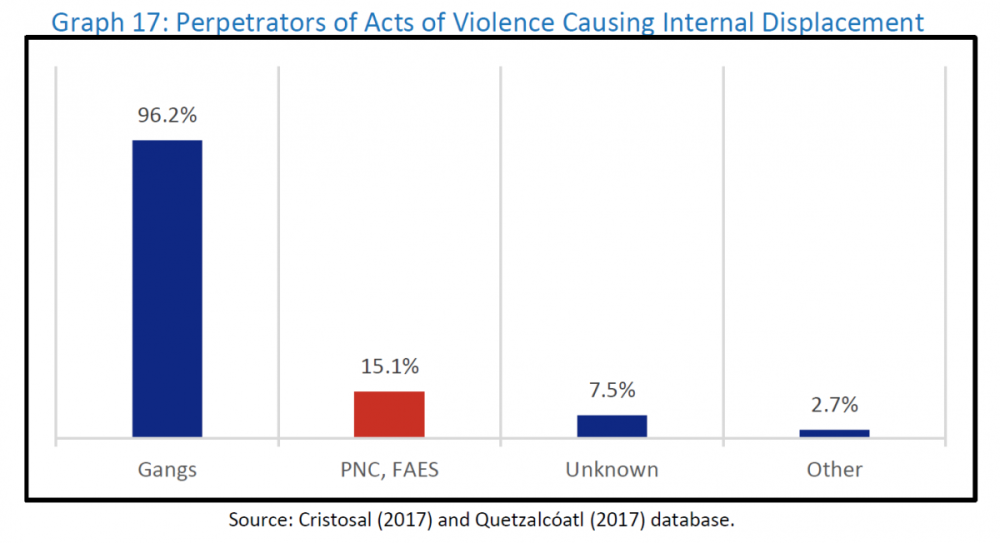 The Hidden Problem of Forced Internal Displacement in Central America Graph 1