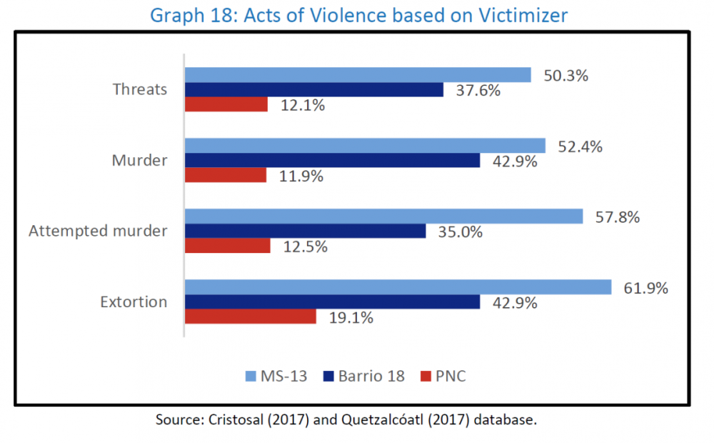The Hidden Problem of Forced Internal Displacement in Central America Graph 2