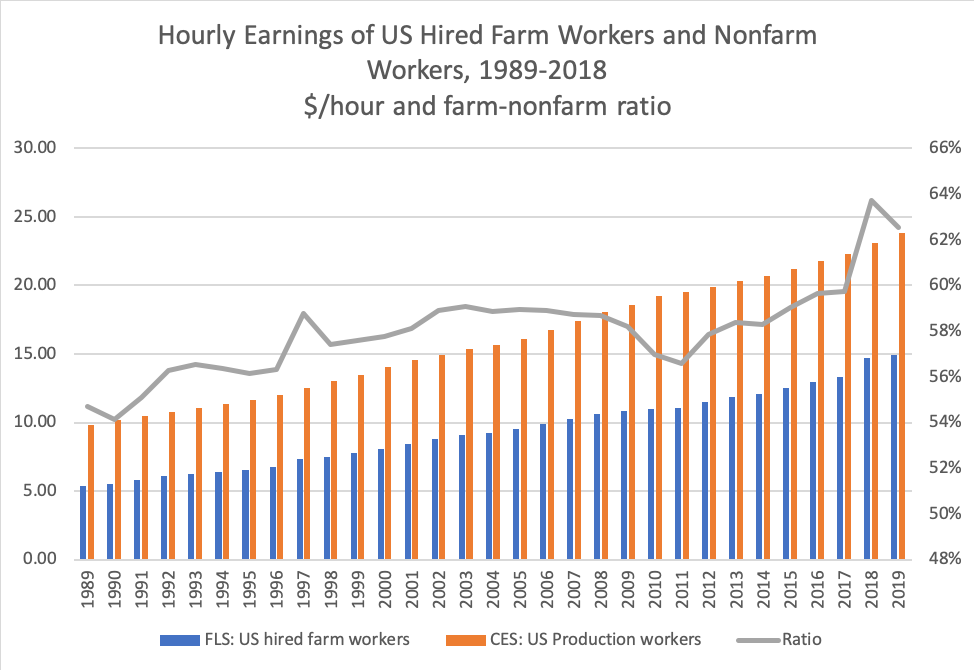 hourly earnings of US hired farm workers and nonfarm workers, 1989-2018