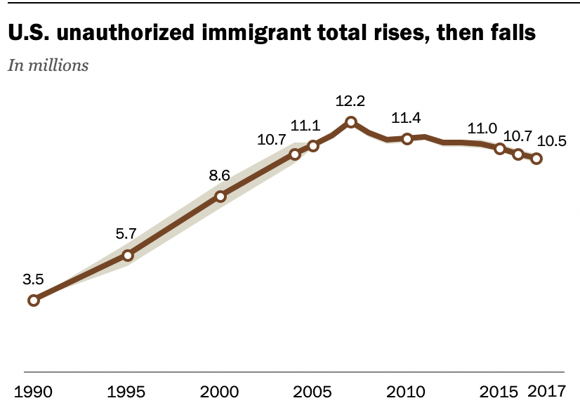 US unauthorized immigration total rises, then falls