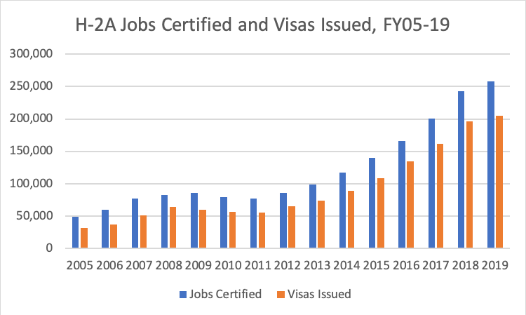 H-2A jobs certified and visas issued