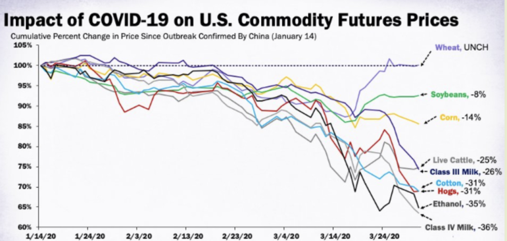 impact of covid19 on us commodity futures prices