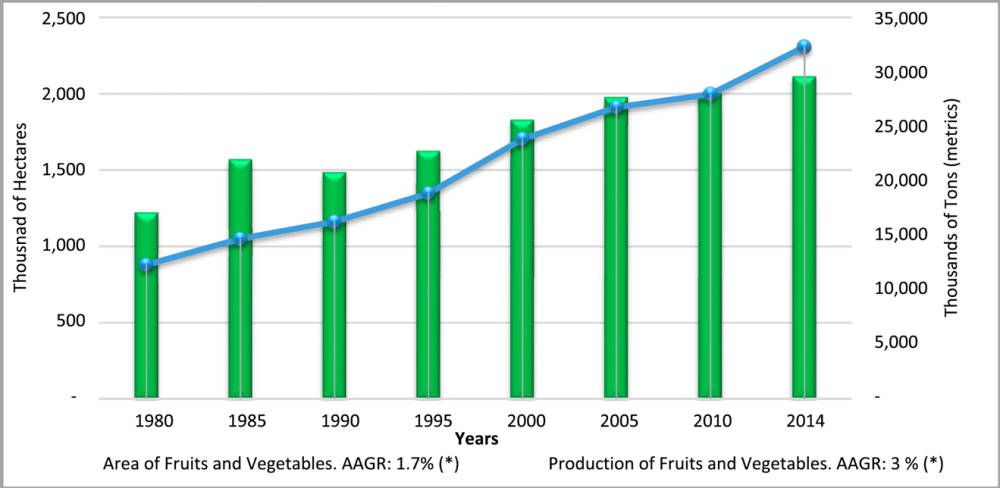 Mexican fruit and vegetable acreage