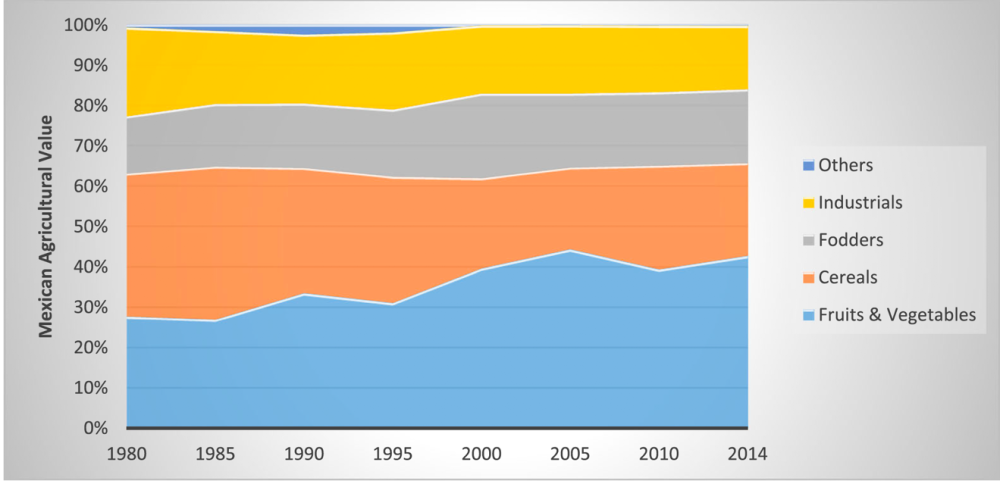 share of fruits and vegetables in Mexican agricultural sales