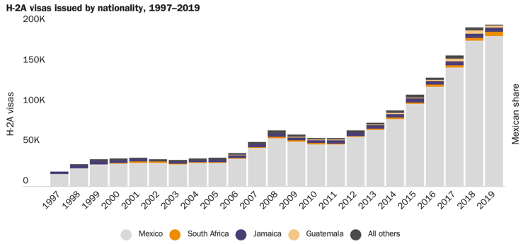 H-2A visas issued by nationality, 1997-2019